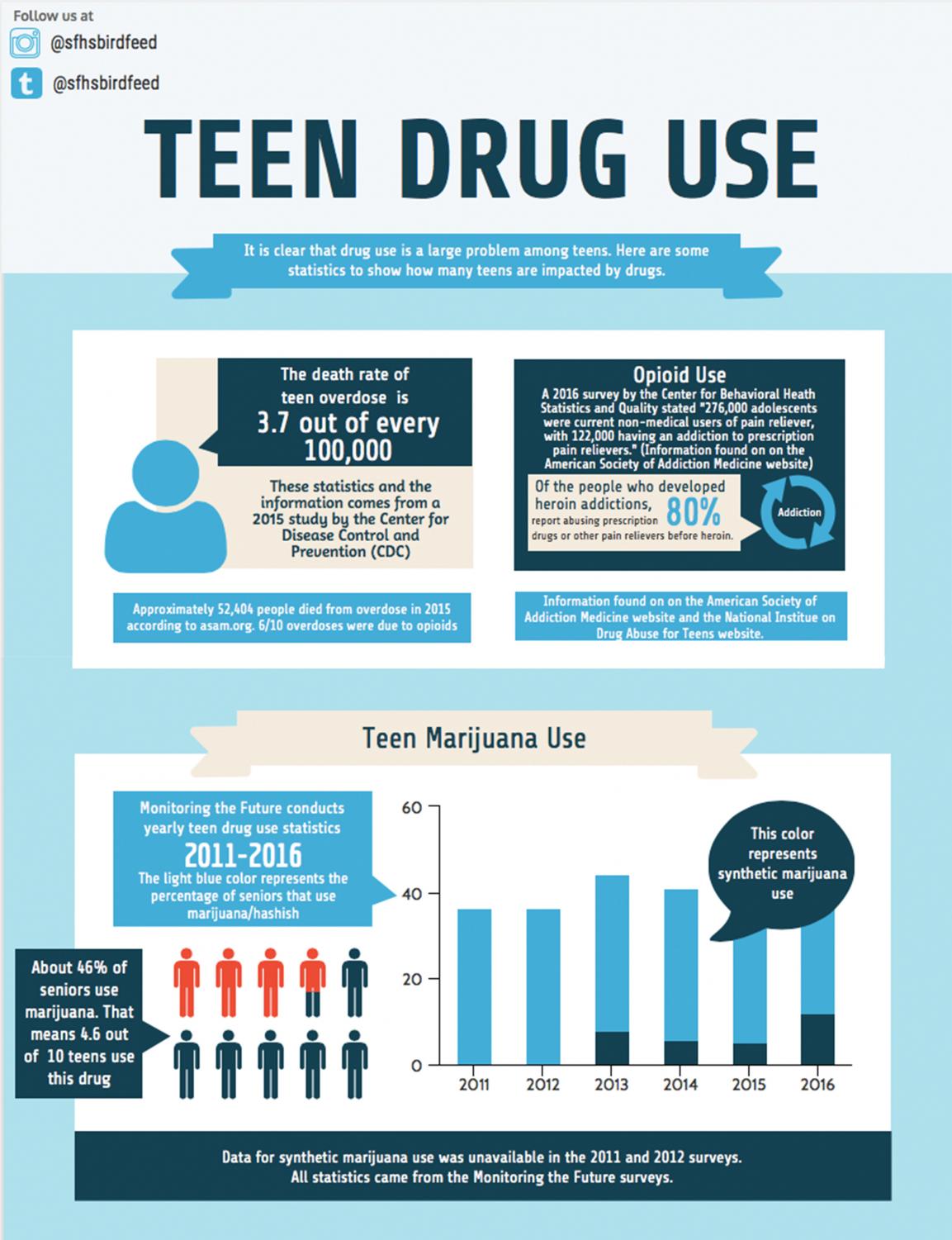 Statistics for teen alcoholism