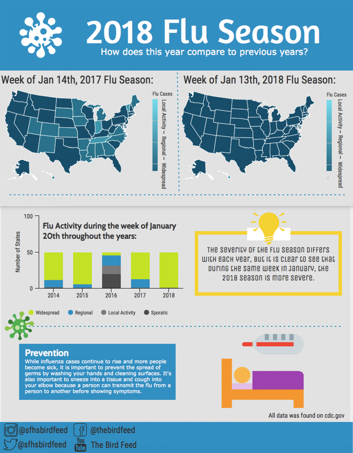 Data and statistics from this year's flu season proves that the 2017-2018 season of the flu is more widespread than the 2016-2017 flu season. Even the flu season from several years ago were not as active as this year. All data was found on the Center for Disease Control and Prevention (CDC) website.
