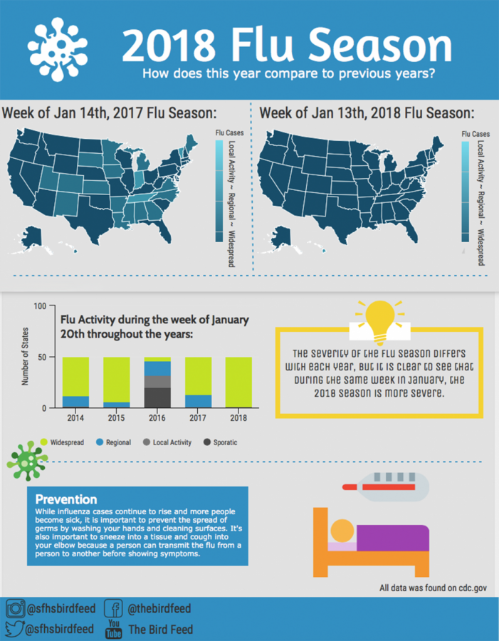 Data and statistics from this years flu season proves that the 2017-2018 season of the flu is more widespread than the 2016-2017 flu season. Even the flu season from several years ago were not as active as this year. All data was found on the Center for Disease Control and Prevention (CDC) website.