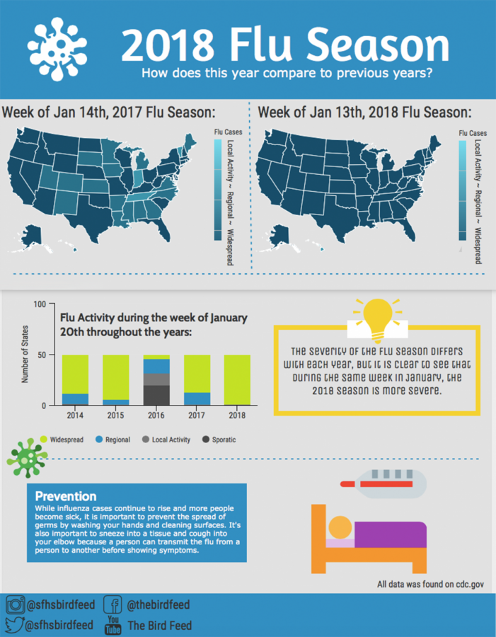 Data+and+statistics+from+this+years+flu+season+proves+that+the+2017-2018+season+of+the+flu+is+more+widespread+than+the+2016-2017+flu+season.+Even+the+flu+season+from+several+years+ago+were+not+as+active+as+this+year.+All+data+was+found+on+the+Center+for+Disease+Control+and+Prevention+%28CDC%29+website.