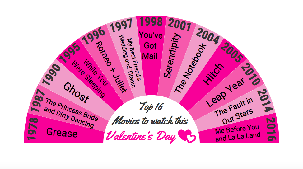 It's always fun to curl up and watch a movie, and since it's Valentine's Day, we've come up with a list of some of the best romances and romantic comedies over the years. Some people enjoy the classics like