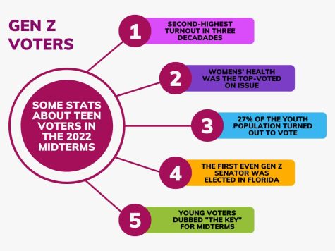 Infographic describing statistics of young voters during the 2022 Midterm Election.